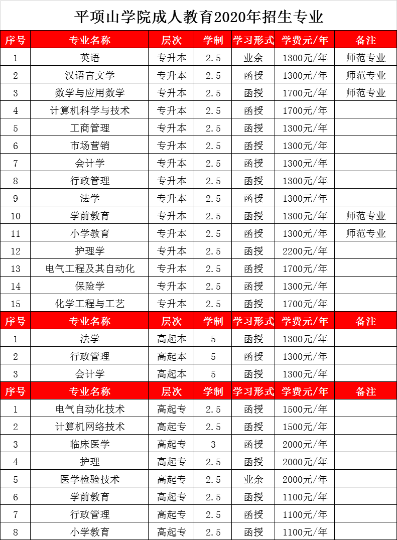 平项山学院成人教育2020年招生专(图1)