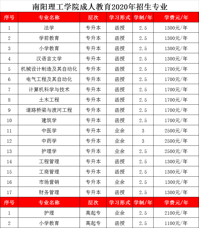 南阳理工学院成人教育2020年招生专业(图1)