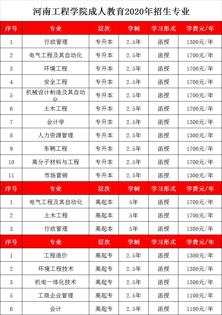 河南工程学院成人教育2020年招生专业(图1)