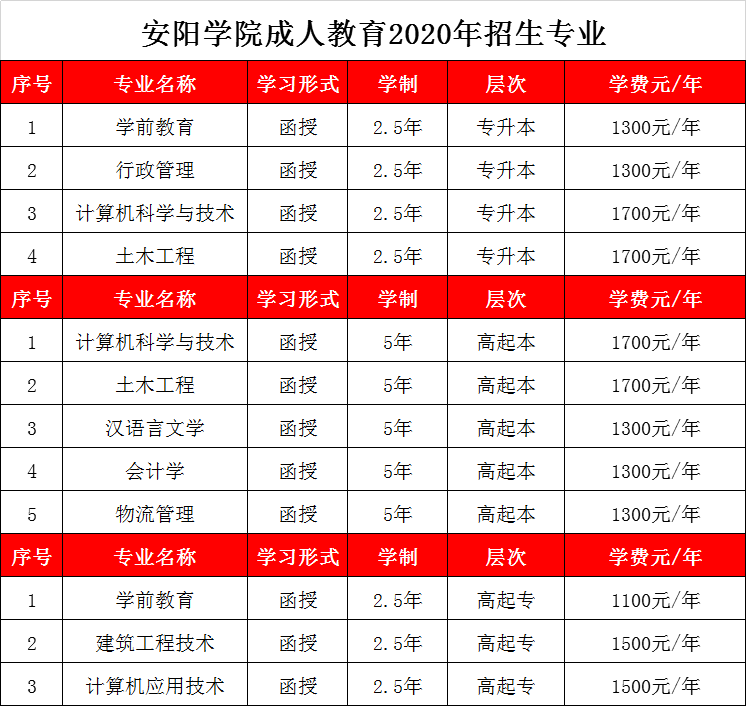 安阳学院成人教育2020年招生专业(图1)