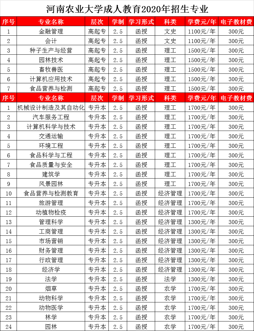 河南农业大学成人教育2020年招生专业(图1)