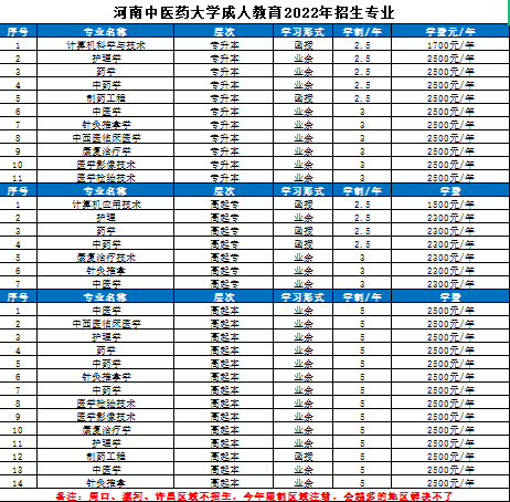 河南中医药大学成人教育2020年招生专业(图1)