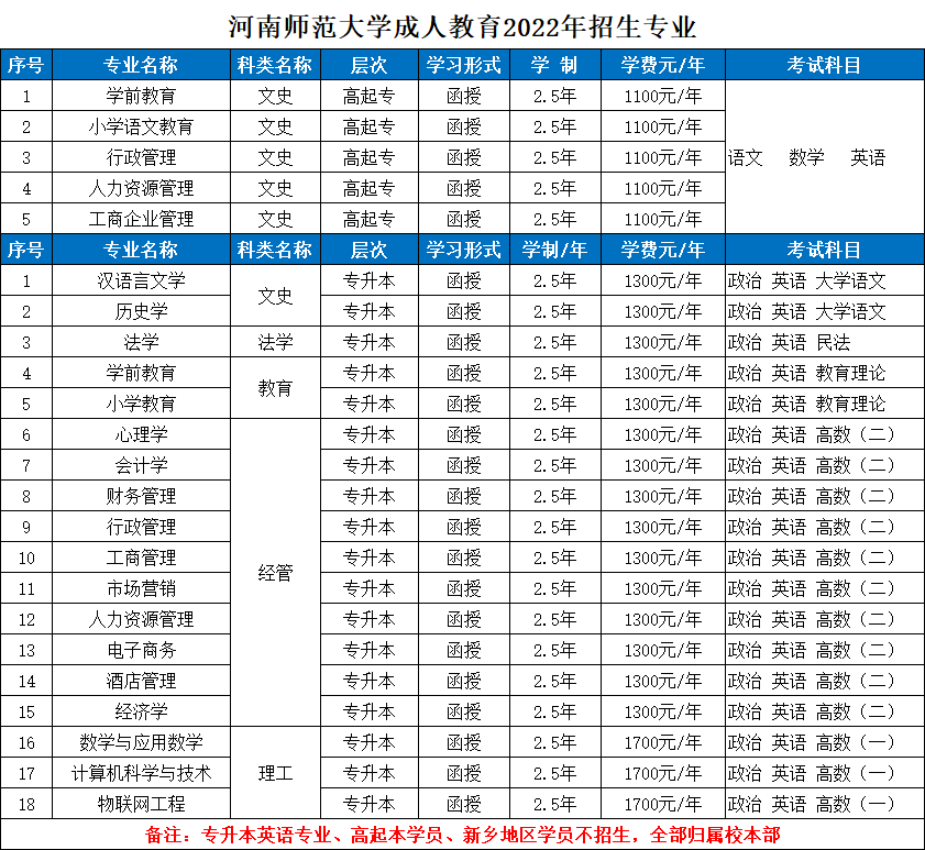 河南师范大学成人教育2022年招生专业(图1)