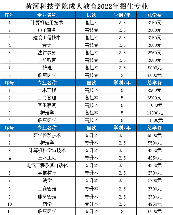 黄河科技学院成人教育2022年招生专业(图1)