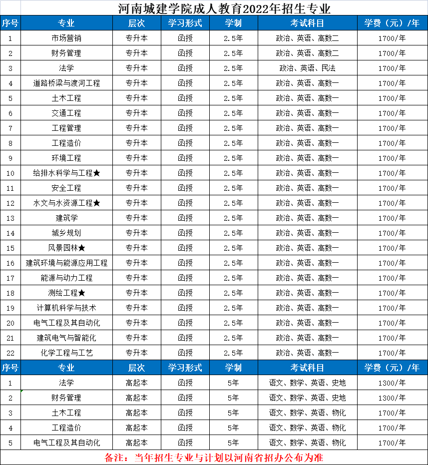 河南城建学院成人教育2022年招生专业(图1)