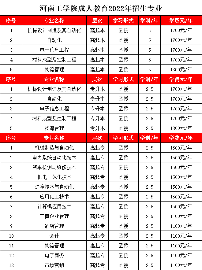 河南工学院成人教育2022年招生专业(图1)