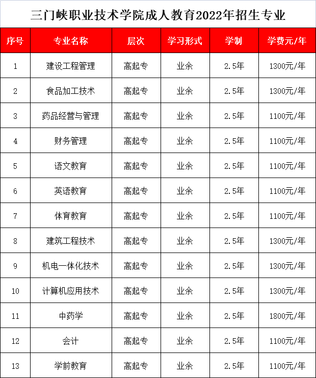 三门峡职业技术学院成人教育2022年招生专业(图1)